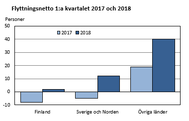Första kvartalet 2018 hade Åland ett litet positivt flyttningsnetto gentemot Finland och övriga Norden. Flyttningsöverskottet gentemot länder utanför Norden var 40 personer, vilket var mer än dubbelt så stort som under första kvartalet 2017.