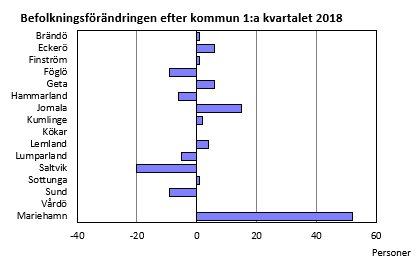 Under första kvartalet 2018 ökade befolkningen i nio åländska kommuner, mest i Mariehamn där ökningen var 52 personer.