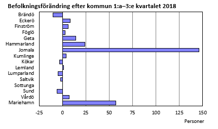 Diagrammets innehåll beskrivs i texten ovanför diagrammet.