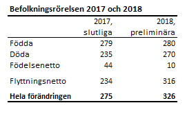 Tabellens innehåll beskrivs i texten i anslutning till tabellen.