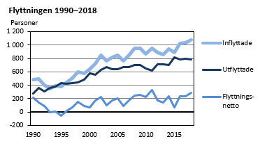 Flyttningen 1990-2018