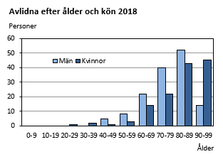 Avlidna efter ålder och kön 2018