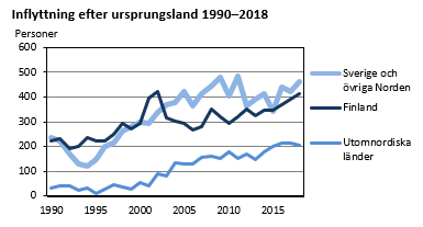 Inflyttning efter ursprungsland 1990-2018