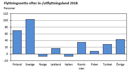 Flyttningsnetto efter in-/utflyttningsland 2018