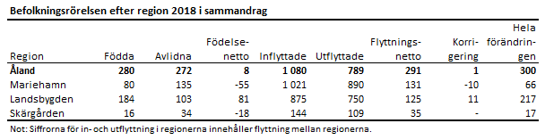 Befolkningsrörelsen efter region 2018 i sammandrag