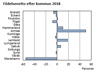 Födelsenetto efter kommun 2018