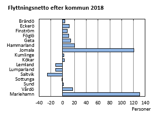 Flyttningsnetto efter kommun 2018