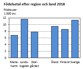 Födelsetal efter region och land 2018