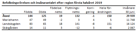 Befolkningsrörelsen och invånarantalet efter region första halvåret 2019