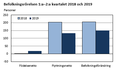 Befolkningsrörelsen 1:-2:a kvartalet 2018 och 2019