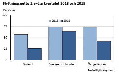 Flyttningsnetto 1:a-2:a kvartalet 2018 och 2019