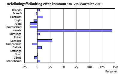 Befolkningsförändring efter kommun 1:a-2:a kvartalet 2019