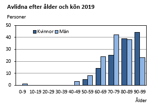 Diagrammets innehåll beskrivs i texten i anslutning till diagrammet.