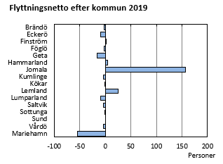 Diagrammets innehåll beskrivs i texten i anslutning till diagrammet.