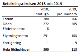 Befolkningsrörelsen 2018 och 2019