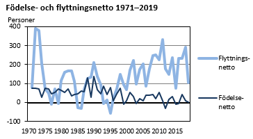 Födelse- och flyttningsnetto 1971-2019