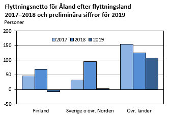 Flyttningsnetto för Åland efter flyttningsland 2017-2018 och preliminära siffror för 2019