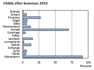 Födda efter kommun 2019