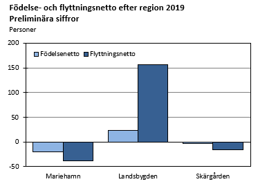 Födelse- och flyttningsnetto efter region 2019. Preliminära siffror