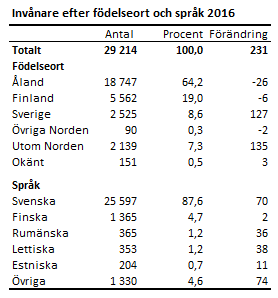 Invånare efter födelseort och språk 2016