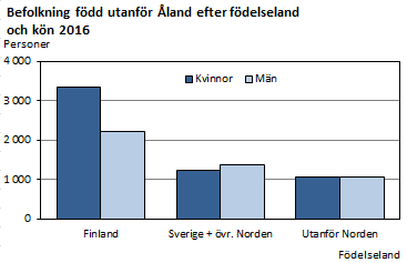 Befolkning född utanför Åland efter födelseland och kön 2016