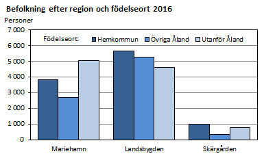 Befolkning efter region och födelseort 2016