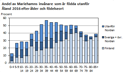 Andel av Mariehamns invånare som är födda utanför Åland 2016 efter ålder och födelseort