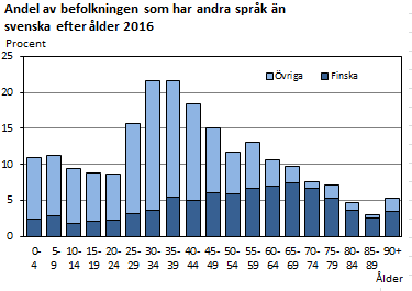 Andel av befolkningen som har andra språk än svenska efter ålder 2016