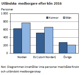 Utländska medborgare efter kön 2016