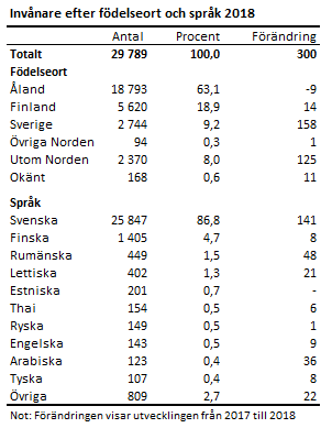 Invånare efter födelseort och språk 2018