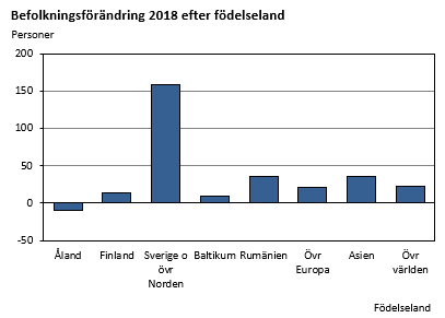 Befolkningsförändring 2018 efter födelseland