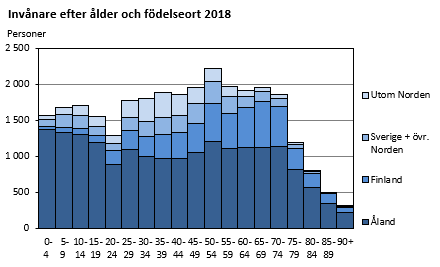 Invånare efter ålder och födelseort 2018