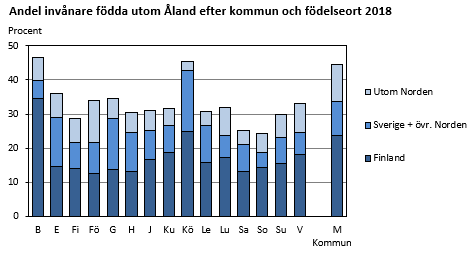 Andel invånare födda utom Åland efter kommun och födelseort 2018