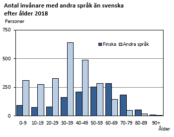 Antal invånare med andra språk än svenska efter ålder 2018