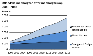 Utländska medborgare efter medborgarskap 2000-2018