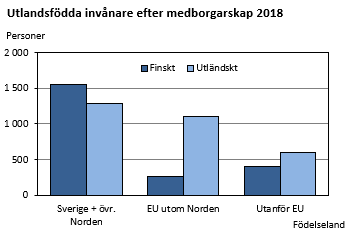 Utlandsfödda invånare efter medborgarskap 2018