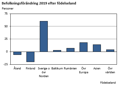 Befolkningsförändring 2019 efter födelseland