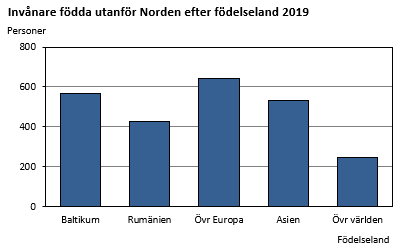 Diagrammets innehåll beskrivs i texten i anslutning till diagrammet