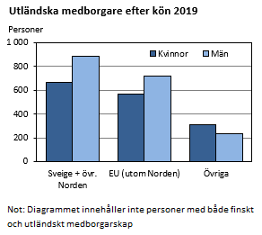 Diagrammets innehåll beskrivs i texten i anslutning till diagrammet.