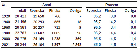 Tabellens innehåll beskrivs i texten i anslutning till tabellen.