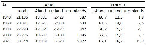 Tabellens innehåll beskrivs i texten i anslutning till tabellen.