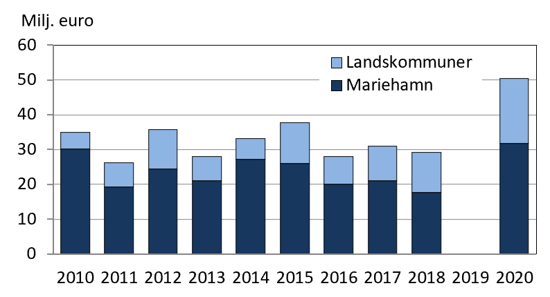 Diagrammets innehåll beskrivs i texten i anslutning till diagrammet