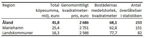 Genomsnittligt kvadratmeterpris för aktiebostäder samt de överlåtna bostädernas medelstorlek efter region 2021 Tabellens innehåll beskrivs i texten i anslutning till tabellen.