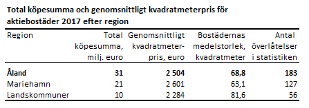 Total köpesumma och genomsnittligt kvadratmeterpris för aktiebostäder 2017 efter region