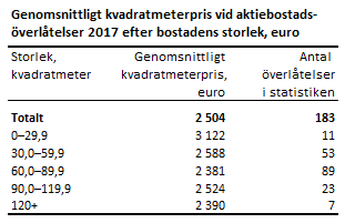 Genomsnittligt kvadratmeterpris vid aktiebostadsöverlåtelser 2017 efter bostadens storlek, euro