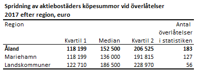 Spridning av aktiebostäders genomsnittliga kvadratmeterpris vid överlåtelser 2017 efter region, euro