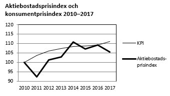 Aktiebostadsprisindex och konsumentprisindex 2010-2017