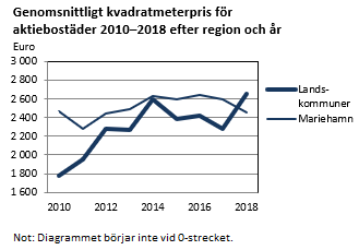 Diagrammets innehåll beskrivs i texten i anslutning till diagrammet.