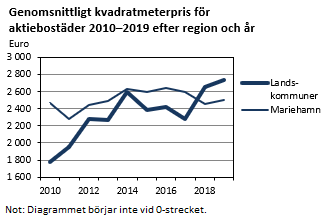 Diagrammets innehåll beskrivs i texten i anslutning till diagrammet.