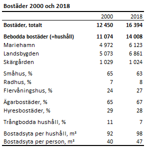 Bostäder 2000 och 2018